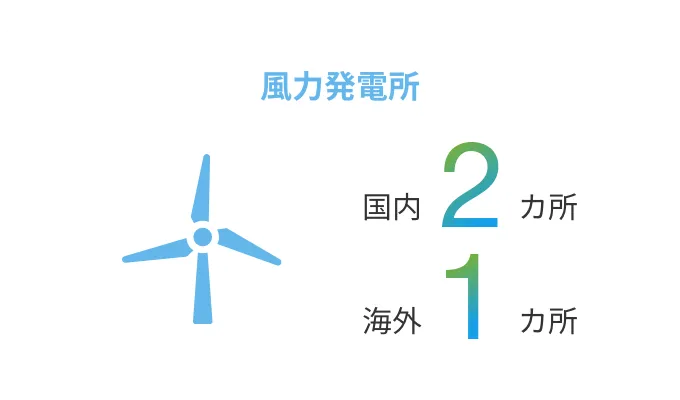 風力発電所　国内２ヵ所　海外１ヵ所