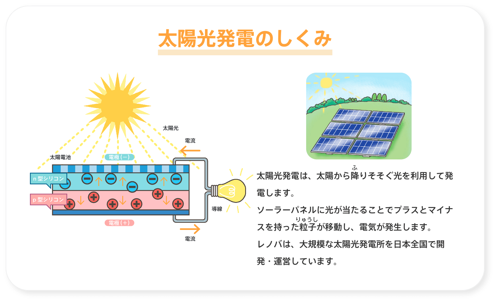 太陽光発電のしくみ