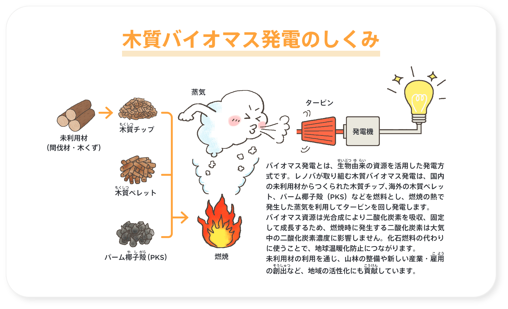 木質バイオマス発電のしくみ