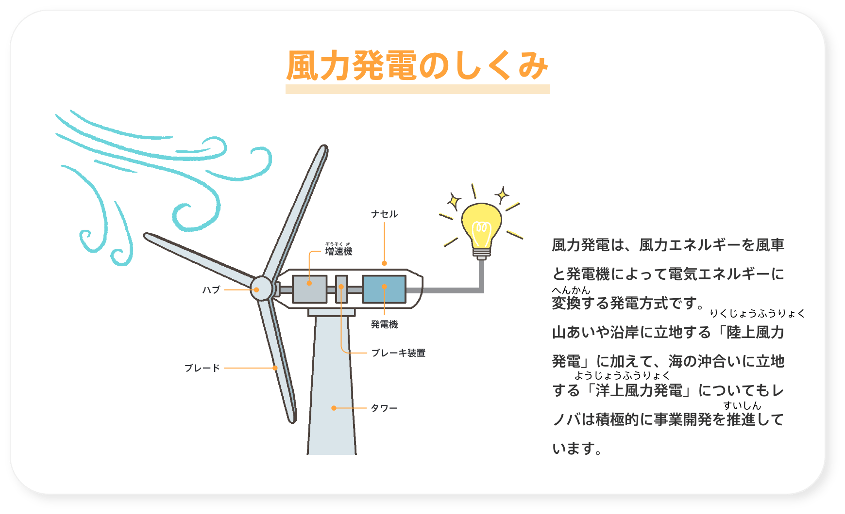 風力発電のしくみ