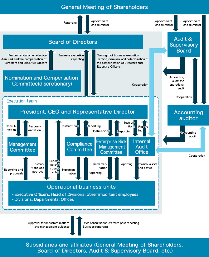 Corporate Governance