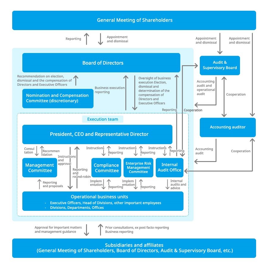 Corporate Governance