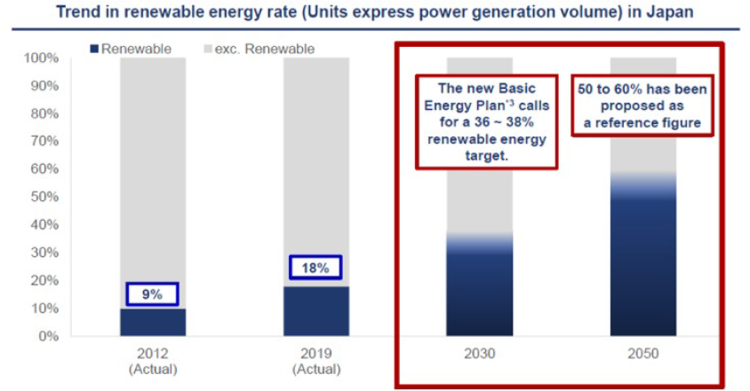 Trend toward decarbonization in Japan