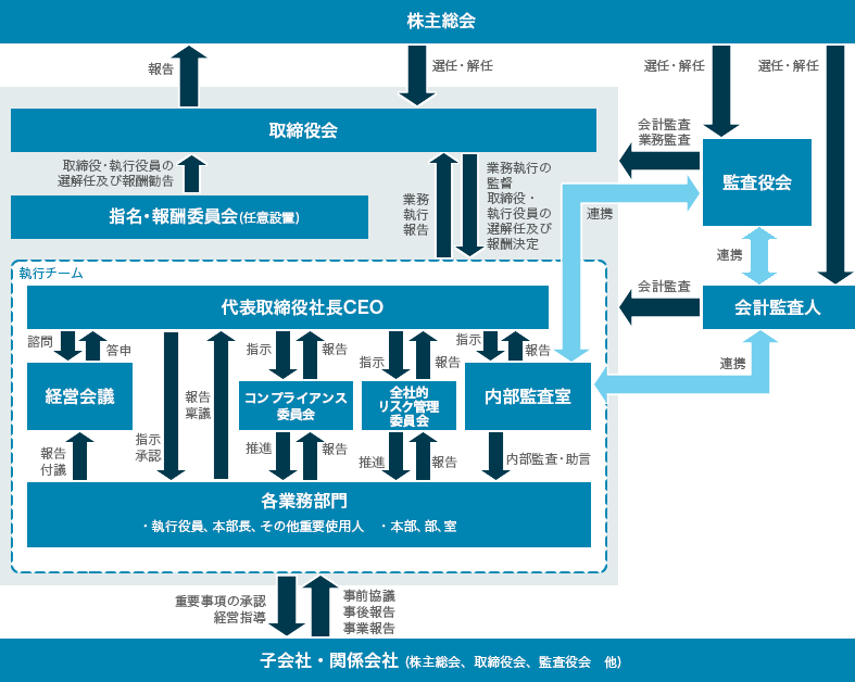 コーポレートガバナンス概略図