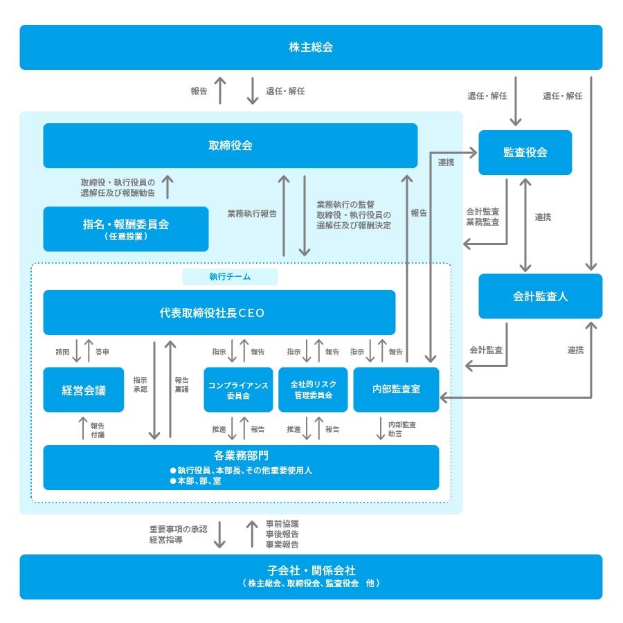 コーポレートガバナンス概略図