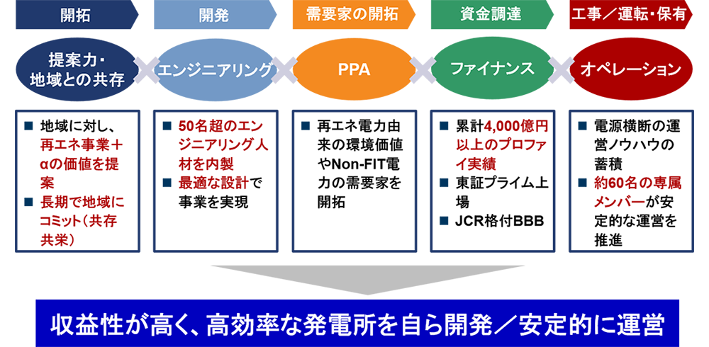 <当社の強み>