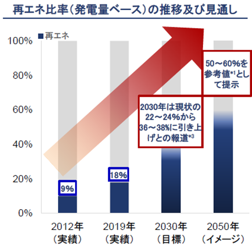 <日本国内における脱炭素化に向けた動向>