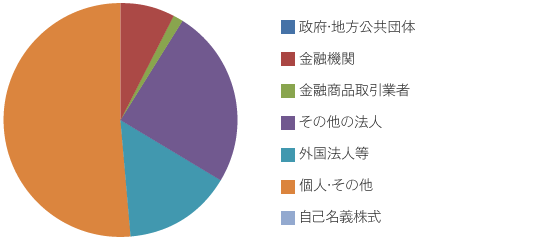 所有者別分布状況