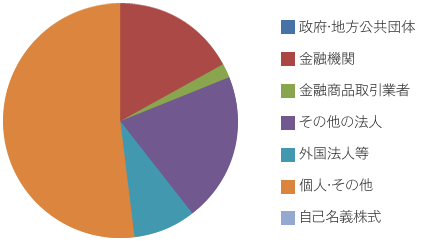 所有者別分布状況