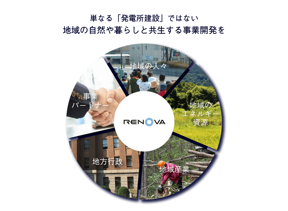 レノバの「事業開発」