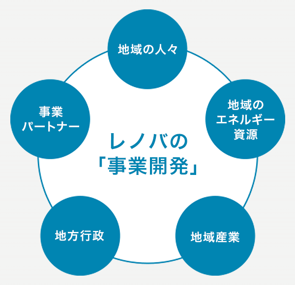 レノバの「事業開発」