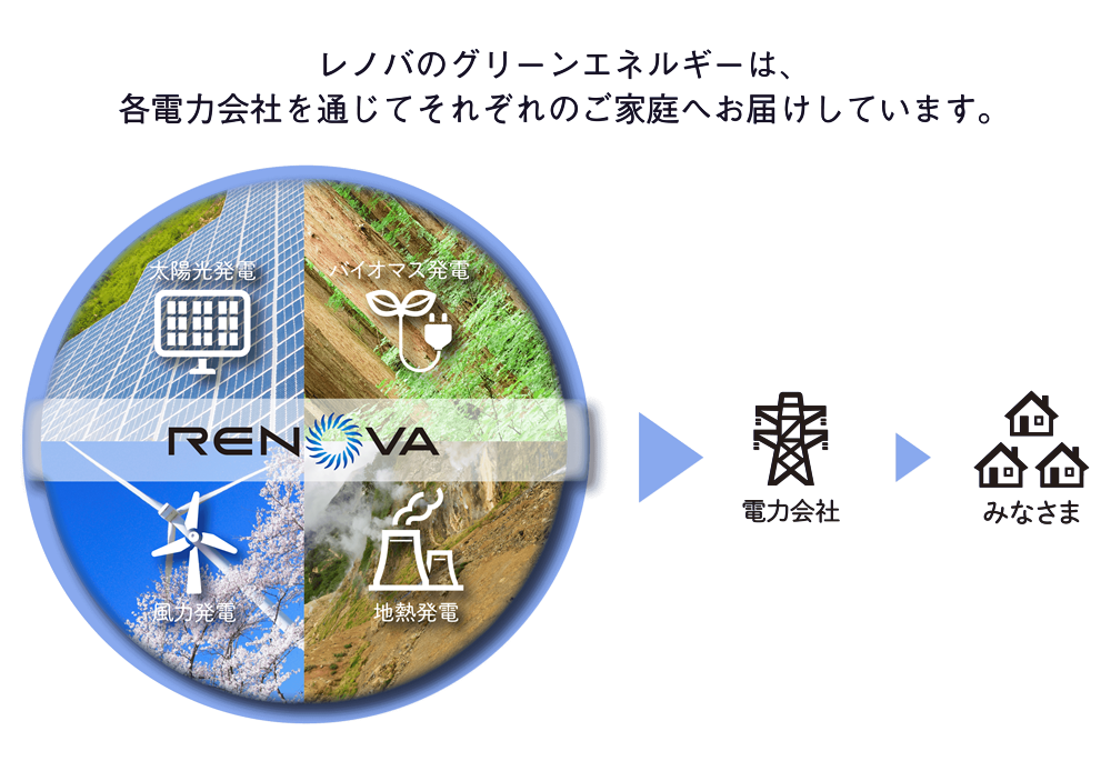 大規模太陽光発電、バイオマス発電、風力発電、地熱発電から電力会社へ、電力会社から再生可能エネルギーを皆さまへ