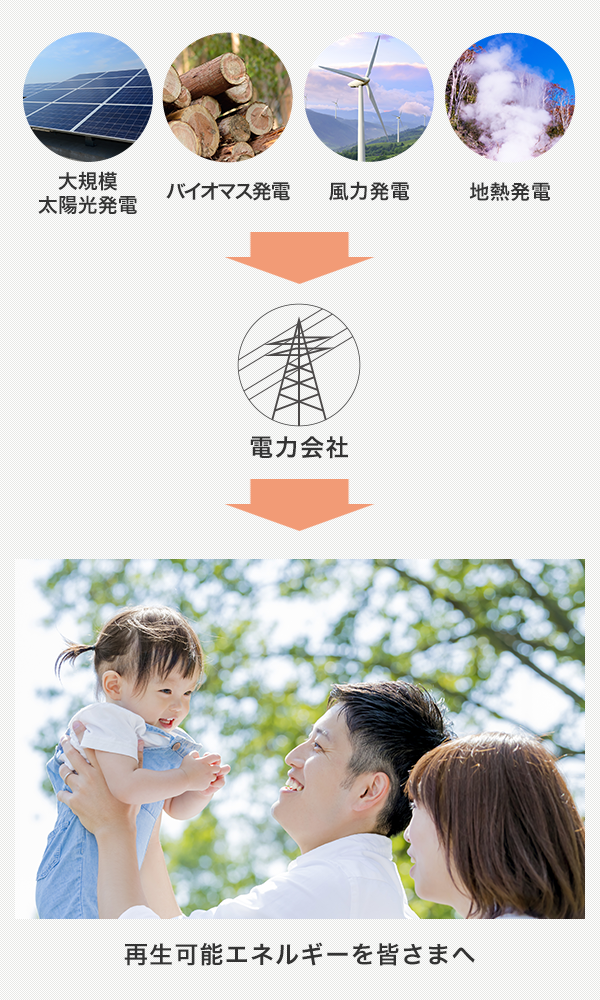 大規模太陽光発電、バイオマス発電、風力発電、地熱発電から電力会社へ、電力会社から再生可能エネルギーを皆さまへ