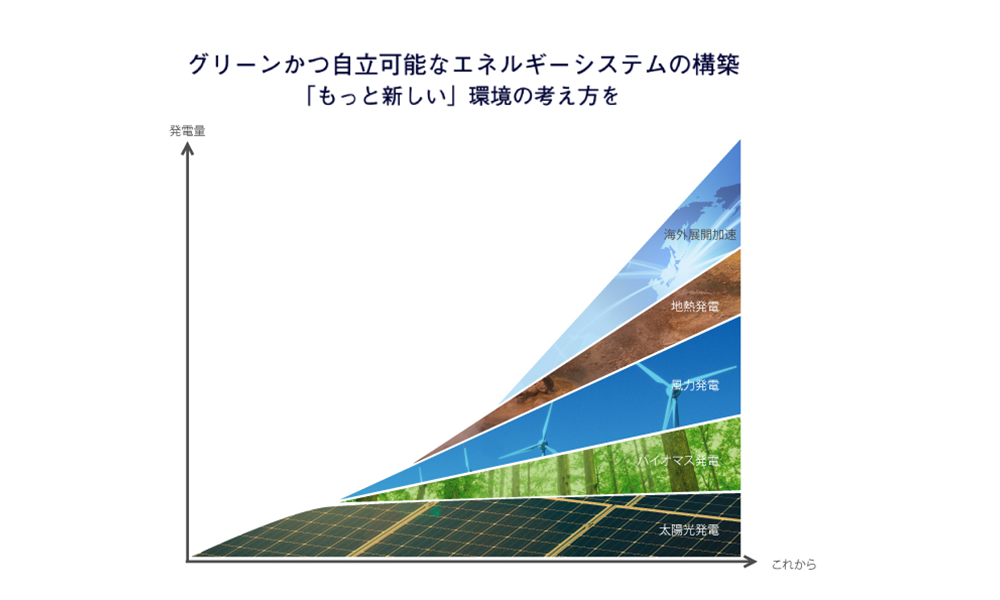 グリーンかつ自立可能なエネルギーの構築 今までにない「もっと新しい」環境のあり方を