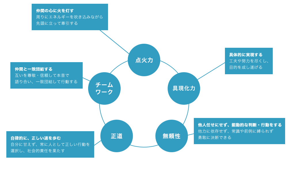 点か力。周りにエネルギーを吹き込みながら先頭にたって牽引する。 具現力。工夫や努力を尽くし、目的を成し遂げる。 無頼性。他力に頼らず常識や計算に縛られず、勇猛に決断できる。 正道。自分に甘えず、常に人として正しい行動を選択肢、社会的責任を果たす。 チームワーク。互いを信頼して本音で語り合い、一致団結して行動する。